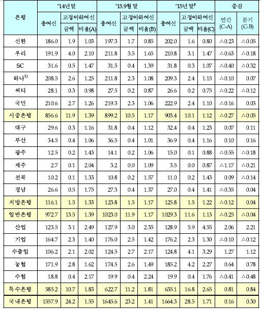 은행별 고정이하여신비율 현황 (단위: 조원, %, %P)