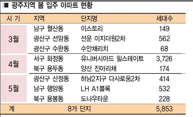 광주 3~5월 아파트 입주 예정표. 사랑방부동산 제공/2016-03-02(한국일보)