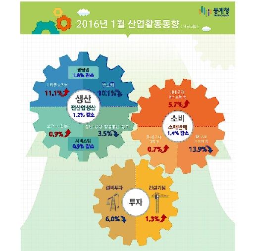 통계청 제공