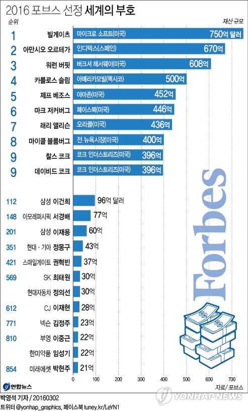 세계의 부호 순위. 연합뉴스 그래픽