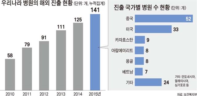 자료: 보건복지부