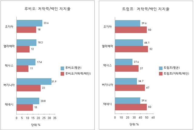 슈퍼화요일 격전지에서 저학력ㆍ백인 계층의 후보별 지지 현황. 이들의 압도적 지지가 트럼프의 승리 원인이라는 점을 보여준다.