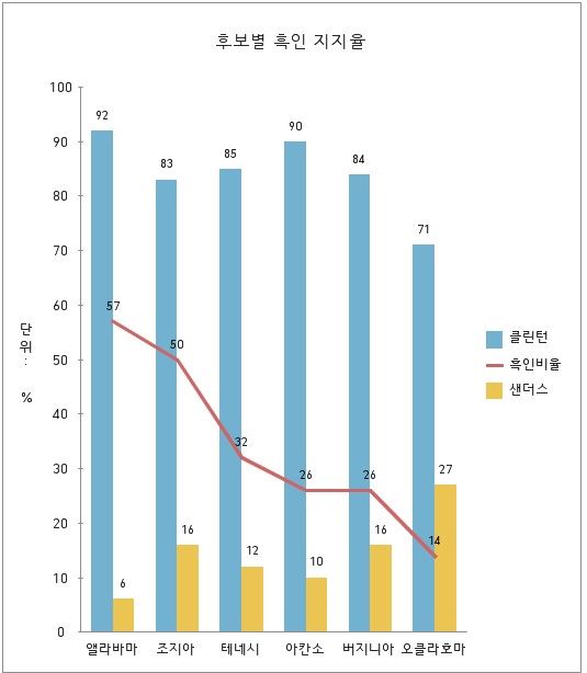 ‘슈퍼 화요일’ 주요 지역의 후보별 흑인 지지 비율.