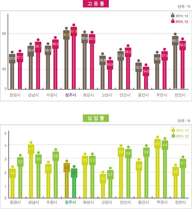 전국 10개 주요도시의 고용지표. 청주시의 고용률은 전국 최고인 반면 실업률은 최저 수준을 기록했다.