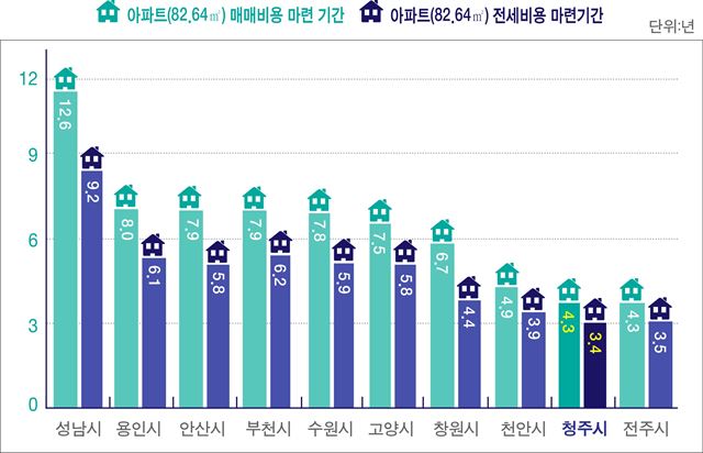 전국 10개 주요 도시의 매매ㆍ전세 비용 마련기간. 청주시는 두 가지 모두 최단기간으로 나타났다.