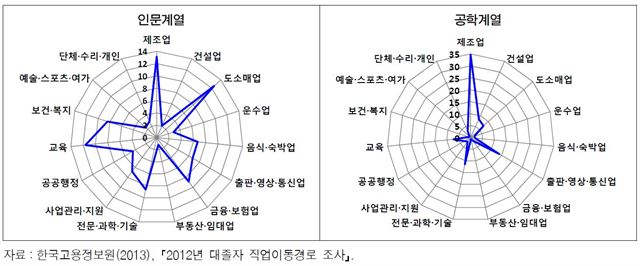 인문ㆍ사회계열과 공학계열 대졸 청년층 산업별 첫 일자리 비중