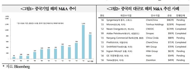 중국기업의 해외 M&A 현황 <자료: 국제금융센터, 블룸버그>