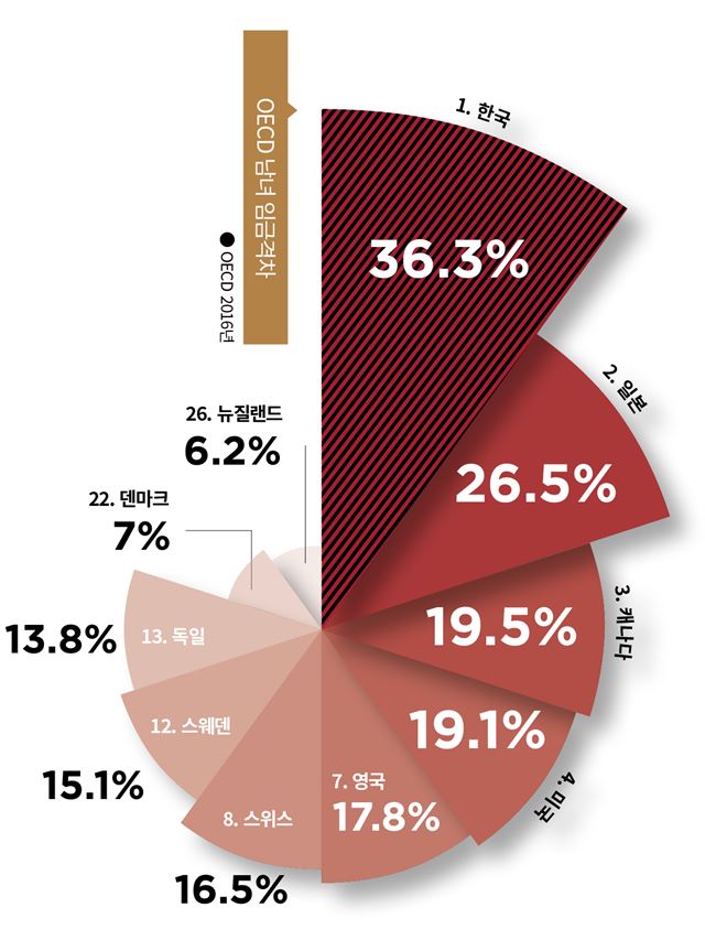 OECD 남녀 임금격차