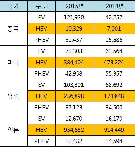 그림 2시장조사업체 SNE리서치가 집계한 지난해 주요 지역 친환경차 판매량. 미국 유럽 일본은 HEV 판매량이 PHEV보다 훨씬 많지만 중국만 예외다.
