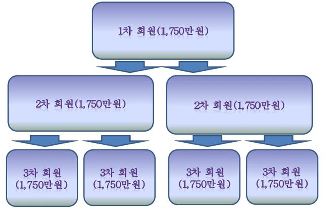 이들은 회원들을 대상으로 추가 회원모집을 권유해 7명이 모이면 1차 회원에게 5,800만원을 현금으로 지급했다. 부산경찰청 제공