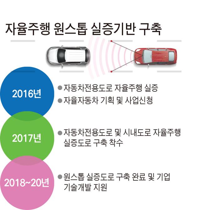 자율주행 원스톱 실증기반 구축/2016-03-04(한국일보)