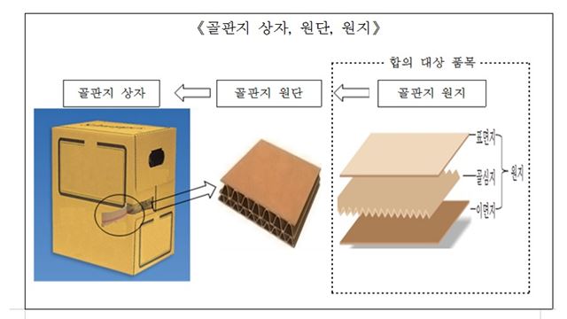 골판지 상자와 그 원재료인 원지의 개념도