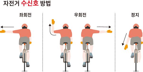 법으로 정해진 수신호는 없다. 급제동 상황에 대비해 뒷브레이크를 작동할 수 있도록 오른손으로 핸들을 잡고 왼손으로 수신호를 하는 것을 권장한다. 주변 운전자가 쉽게 알아볼 수 있을 정도로 적극적으로 하는 것이 좋다.