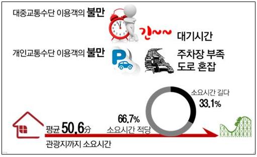 천 주요 관광지의 접근성 만족도 평가에서 나타난 관광객 의식 조사 결과. 인천발전연구원 제공