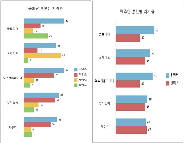 ‘미니 슈퍼화요일’ 경선지역의 공화ㆍ민주당 후보 지지율/ 자료 리얼클리어폴리틱스