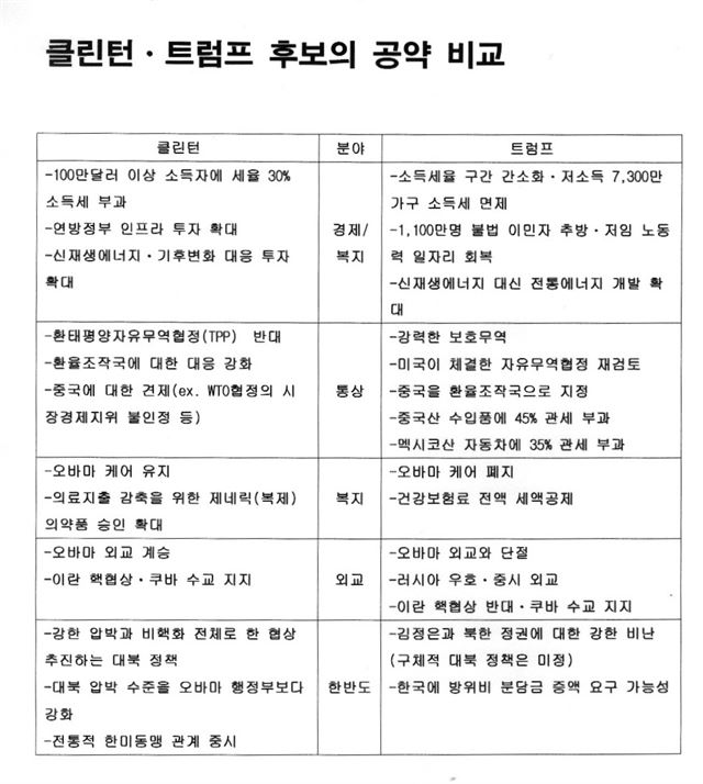 클린턴과 트럼프 공약 비교