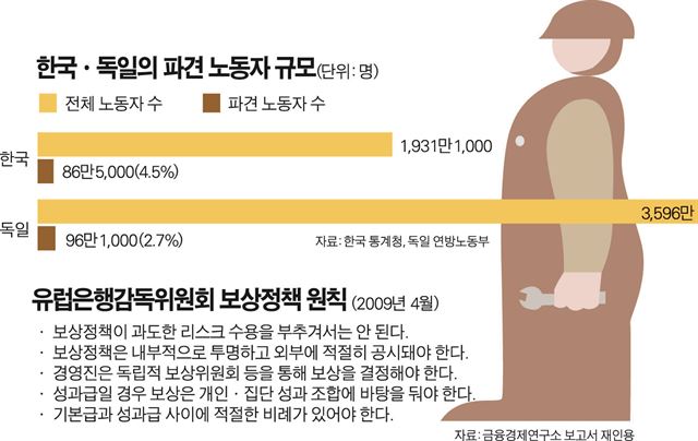 한국ㆍ독일의 파견 노동자 규모/2016-03-17(한국일보)