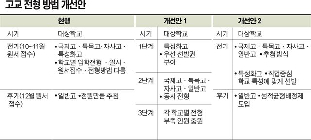 고교 전형 방법 개선안