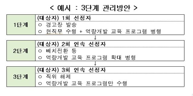 기획재정부가 제시한 공공기관 저성과자 관리방안