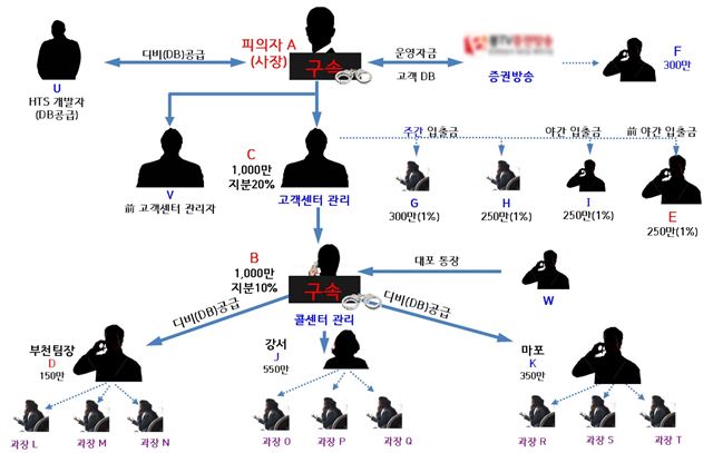 불법도박사이트 일당 조직도. 경찰청 제공