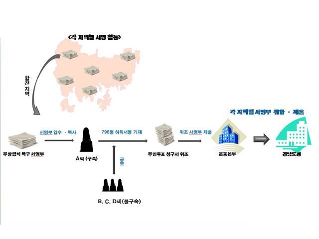 경남경찰청 지능범죄수사대는 21일 진주의료원 재개원 주민투표 청구인 서명부를 위조한 혐의로 4명을 검거했다고 밝혔다. 경찰이 밝힌 허위서명 범행 개요도.