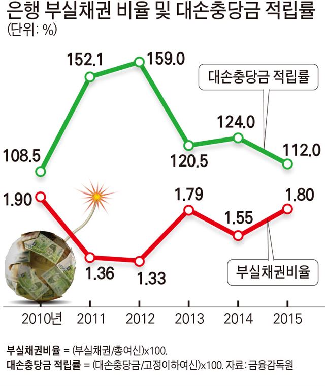 은행 부실채권 비율 및 대손충당금 적립률