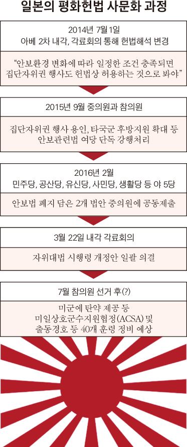 일본의 평화헌법 사문화 과정/2016-03-22(한국일보)