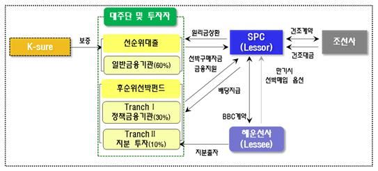 정책금융기관, 해운사 지원 구조도