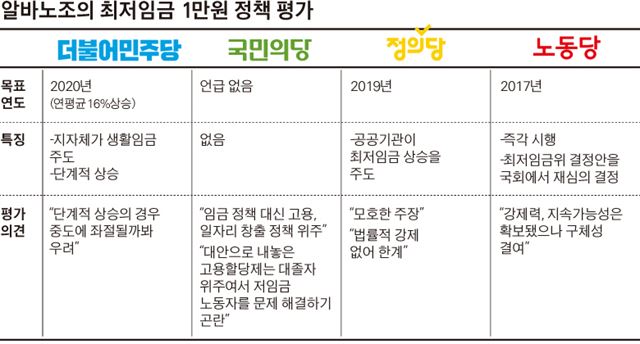 공직선거법 108조 2항에 따른 정책 평가 주체 및 기준 설명: 전국단위 노동조합인 알바노조의 정책팀이 정책의 구체성, 실현가능성, 필수조항 포함 여부를 기준으로 하여 각 당의 공식 정책 자료집을 바탕으로 평가함.