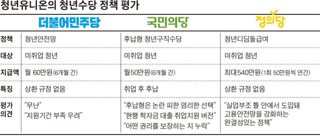 공직선거법 108조 2항에 따른 정책 평가 주체 및 기준 설명: 노동조합 청년유니온의 정책국과 총선기획단에서 정책 내용의 '권리 보장 수준'과 '구체성'을 기준으로 각 당이 발행한 공식 정책공약집과 보도자료를 토대로 평가함.