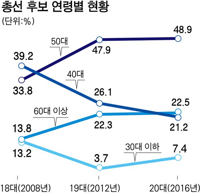 최종42_5_연령별/2016-03-25(한국일보)