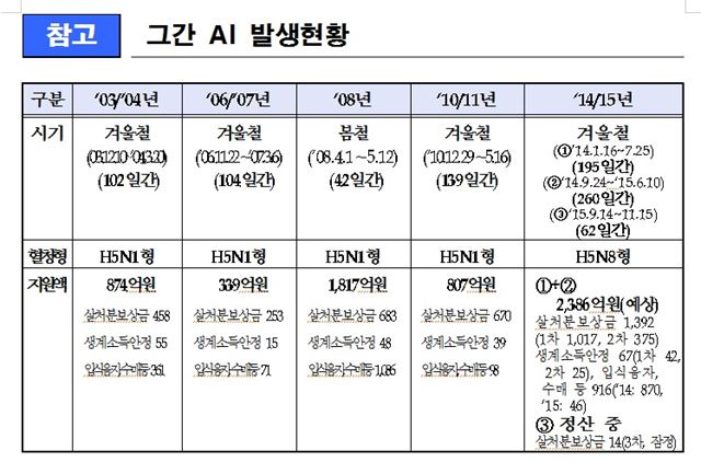 2003년 이후 AI 발생현황