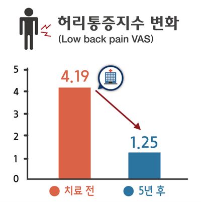 한방 통합치료 받은 중증 허리디스크 환자의 치료전과 5년 후 허리통증지수 변화