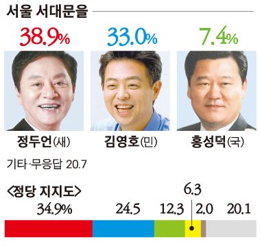 20대 총선 관심지역 후보 정당 지지도 서울 서대문 을/2016-03-30(한국일보)