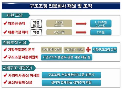 유암코 재원 및 조직. 금융위원회 제공