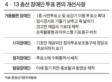 4ㆍ13 총선 장애인 투표 편의 개선사항