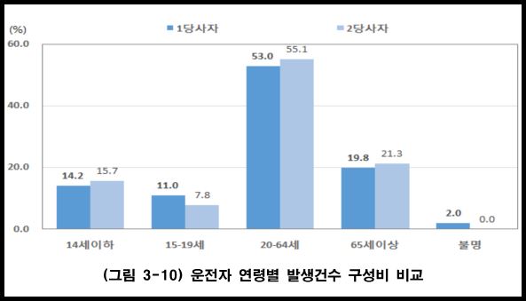 자료=도로교통공단 ‘2014년판 자전거 교통사고 요인분석’