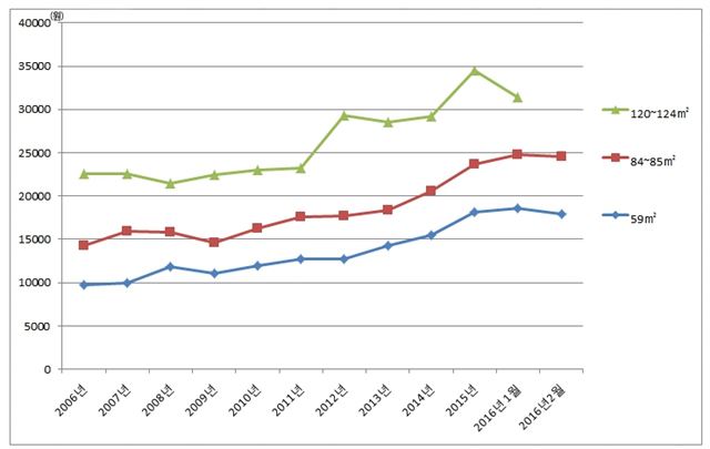 그림 1 / 2006년 준공 아파트 거래 가격 추이. 국토교통부 자료/2016-03-31(한국일보)