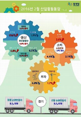 2월 산업활동동향. 통계청 제공