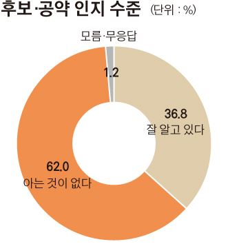 후보공약 인지 수준.jpg/2016-03-31(한국일보)