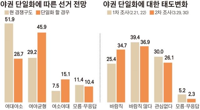 야권 단일화에 따른 선거전망/2016-03-31(한국일보)