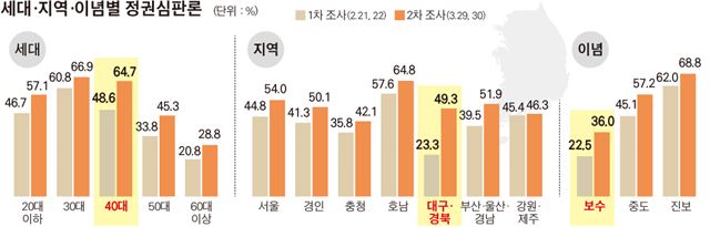 세대지역이념별 정r권.jpg/2016-03-31(한국일보)