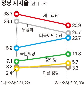 정당 지지율.jpg/2016-03-31(한국일보)