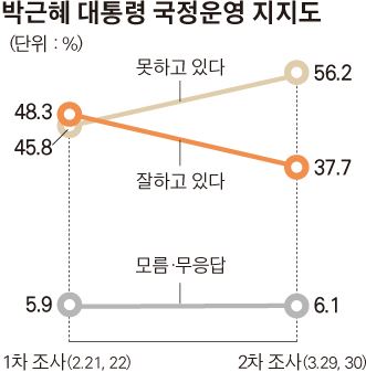 -박근혜 대통령 국정운영.jpg/2016-03-31(한국일보)