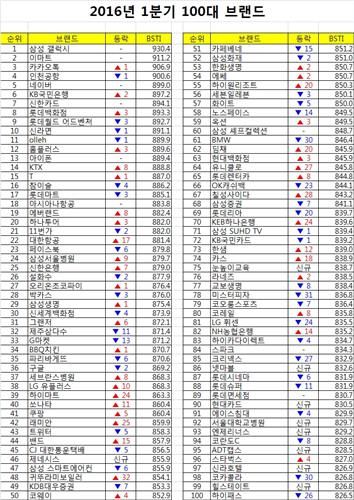 브랜드스탁 '2016년 1분기 100대 브랜드'. 브랜드스탁 제공