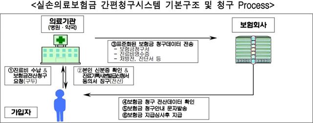 금융감독원이 지난해 8월 발표한 '실손의료보험 가입자 권익제고 방안' 중 간편청구시스템 개념도. <금융감독원>