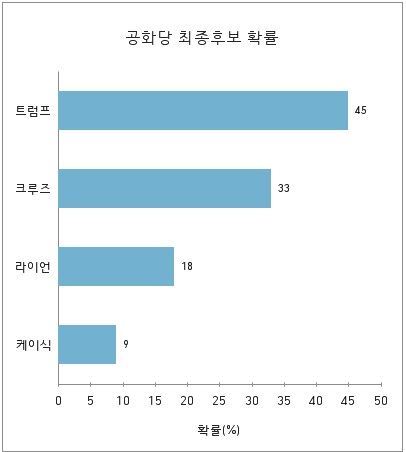 ‘중재 전당대회’확률이 높아지면서 경선에 나서지도 않은 폴 라이언 하원의장의 대통령 후보 지명 가능성 급증, 4일에는 존 케이식 오하이오 주지사까지 추월했다.