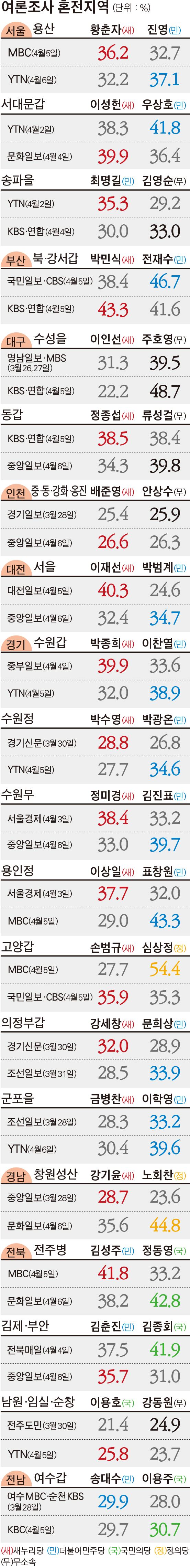 여론조사 혼전지역-수정/2016-04-08(한국일보)