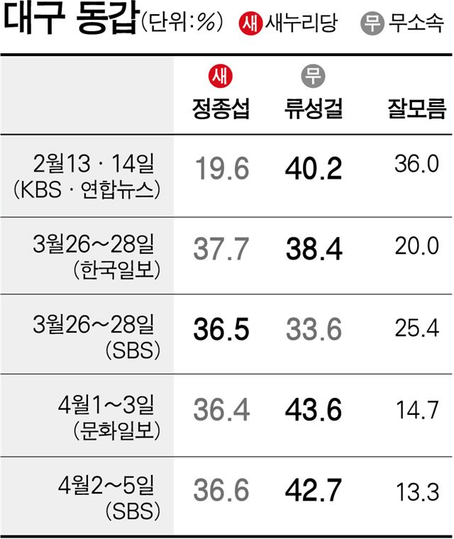 대구 동갑/2016-04-07(한국일보)