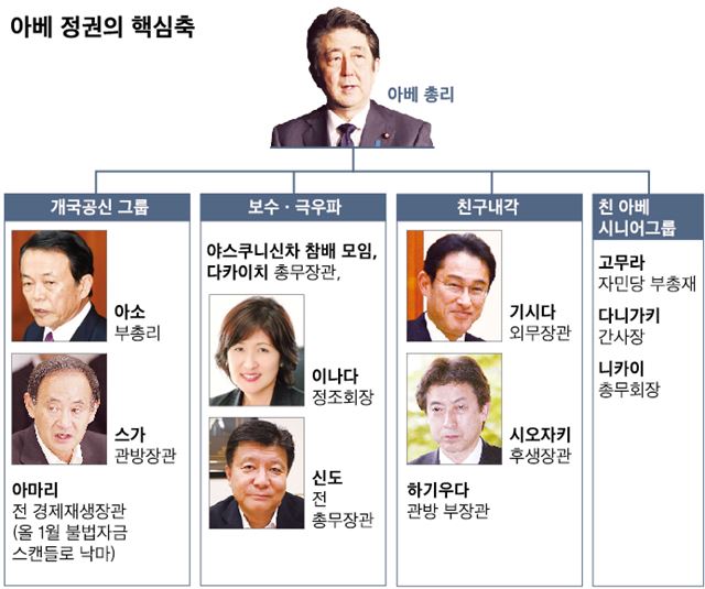 아베 정권의 핵심축/2016-04-10(한국일보)